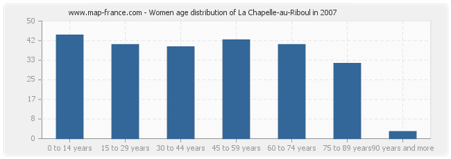 Women age distribution of La Chapelle-au-Riboul in 2007